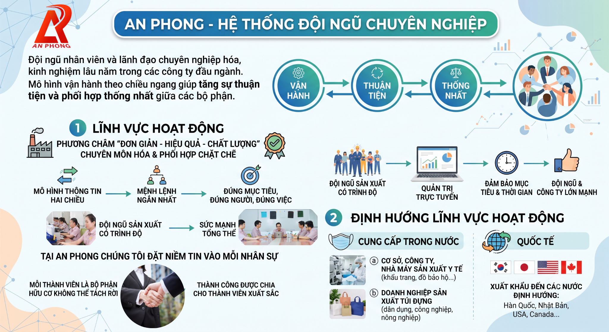 Hệ thống đội ngũ Công ty Vải Không Dệt An Phong